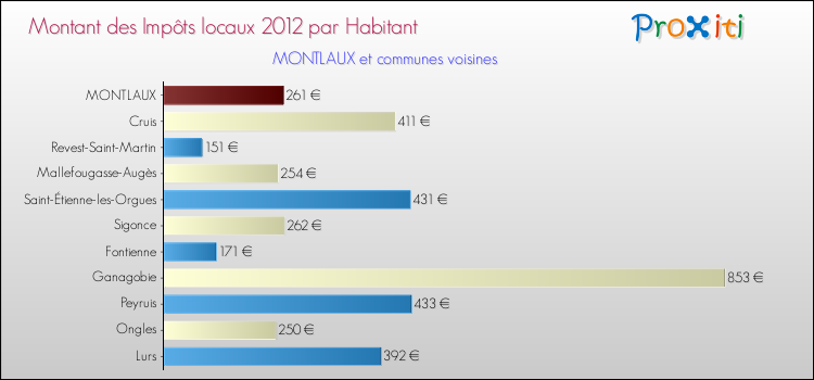 Montant des impôts locaux par Habitant pour MONTLAUX et les communes proches Comparaison des impôts locaux par habitant pour MONTLAUX et les communes voisines