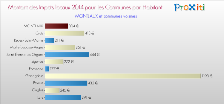 Montant des impôts locaux par Habitant pour MONTLAUX et les communes proches en 2014 Comparaison des impôts locaux par habitant pour MONTLAUX et les communes voisines en 2014