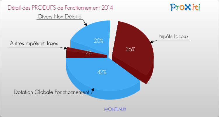 Décomposition du Budget de Fonctionnement 2014 de la commune de MONTLAUX Budget de Fonctionnement 2014 pour la commune de MONTLAUX