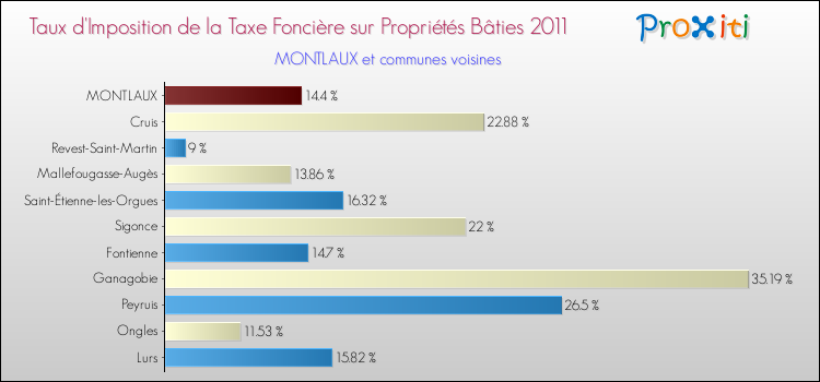 Taux d'imposition de la taxe foncière sur le bati 2011 pour MONTLAUX et les communes proches Comparaison des taux d'imposition de la taxe foncière sur le bati 2011 pour MONTLAUX et les communes voisines