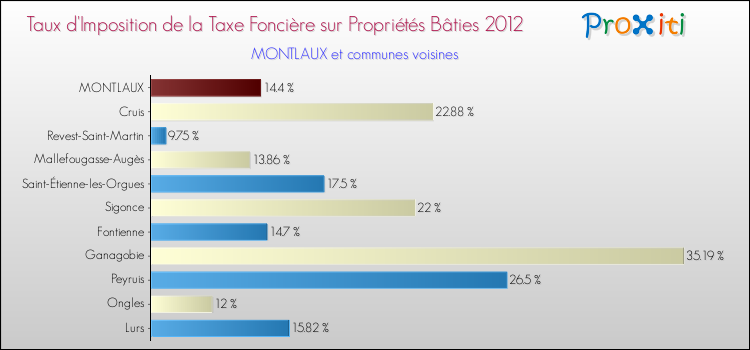 Taux d'imposition de la taxe foncière sur le bati 2012 pour MONTLAUX et les communes proches Comparaison des taux d'imposition de la taxe foncière sur le bati 2012 pour MONTLAUX et les communes voisines