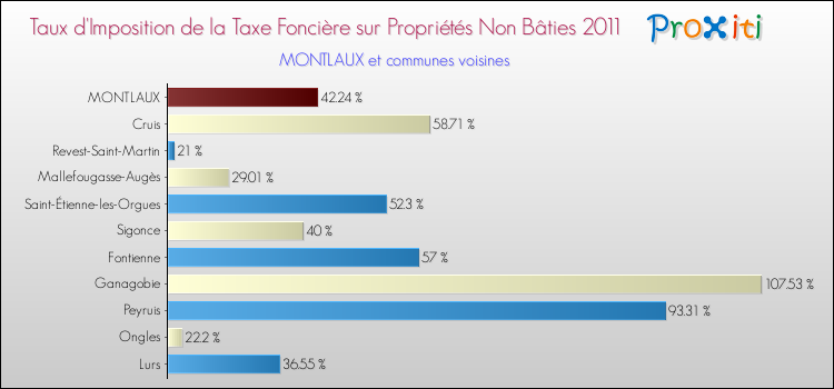 Taux d'imposition de la taxe foncière sur les immeubles et terrains non batis 2011 pour MONTLAUX et les communes proches Comparaison des taux d'imposition de la taxe foncière sur les immeubles et terrains non batis 2011 pour MONTLAUX et les communes voisines