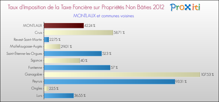 Taux d'imposition de la taxe foncière sur les immeubles et terrains non batis 2012 pour MONTLAUX et les communes proches Comparaison des taux d'imposition de la taxe foncière sur les immeubles et terrains non batis 2012 pour MONTLAUX et les communes voisines
