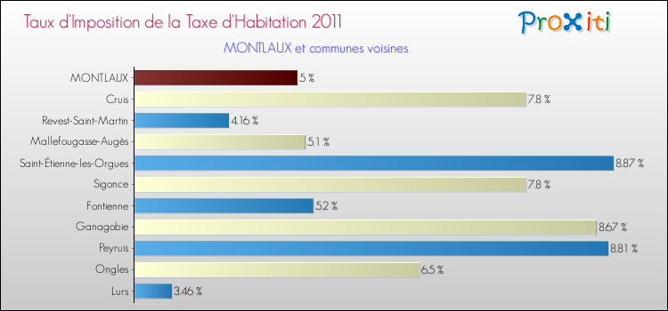 Taux d'imposition de la taxe d'habitation 2011 pour MONTLAUX et les communes proches Comparaison des taux d'imposition de la taxe d'habitation 2011 pour MONTLAUX et les communes voisines