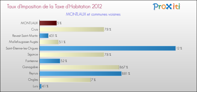 Taux d'imposition de la taxe d'habitation 2012 pour MONTLAUX et les communes proches Comparaison des taux d'imposition de la taxe d'habitation 2012 pour MONTLAUX et les communes voisines