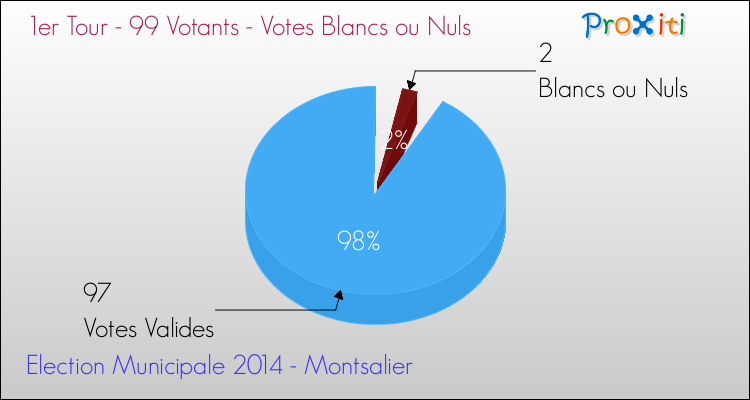 Votes blancs ou nuls au 1er Tour des Elections Municipales 2014 de la commune de Montsalier Elections Municipales 2014 - Votes blancs ou nuls au 1er Tour pour la commune de Montsalier