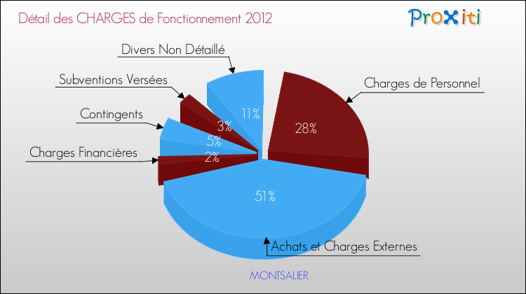 Décomposition des Charges de Fonctionnement 2012 de la commune de MONTSALIER Charges de Fonctionnement 2012 pour la commune de MONTSALIER