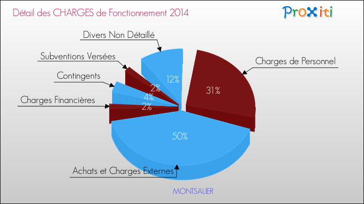 Décomposition des Charges de Fonctionnement 2014 de la commune de MONTSALIER Charges de Fonctionnement 2014 pour la commune de MONTSALIER