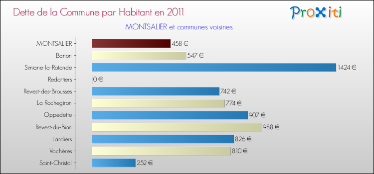 Dette par habitant de la commune en 2011 pour MONTSALIER et les communes proches Comparaison de la dette par habitant de la commune en 2011 pour MONTSALIER et les communes voisines