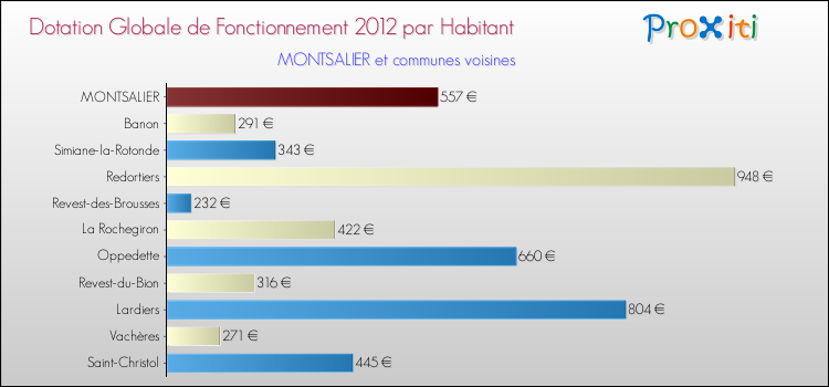 Montant des dotations globales de fonctionnement DGF par Habitant pour MONTSALIER et les communes proches Comparaison des des dotations globales de fonctionnement DGF par habitant pour MONTSALIER et les communes voisines