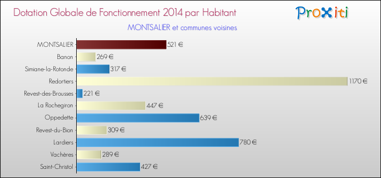 Montant des dotations globales de fonctionnement DGF par Habitant pour MONTSALIER et les communes proches en 2014. Comparaison des des dotations globales de fonctionnement DGF par habitant pour MONTSALIER et les communes voisines en 2014.