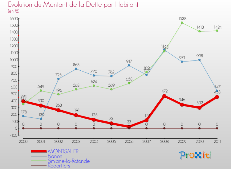 Evolution de la dette par habitant pour la commune de MONTSALIER et les communes proches Comparaison de la dette par habitant pour MONTSALIER et les communes voisines