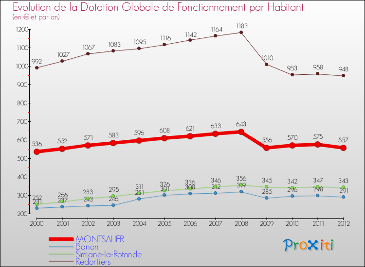Evolution et montant de la dotation globale de fonctionnement par Habitant pour MONTSALIER et les communes proches Comparaison des dotations globales de fonctionnement par habitant pour MONTSALIER et les communes voisines