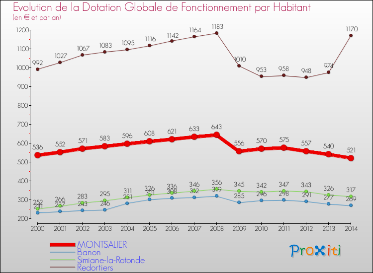 Evolution et montant de la dotation globale de fonctionnement par Habitant pour MONTSALIER et les communes proches de 2000 à 2014. Comparaison des dotations globales de fonctionnement par habitant pour MONTSALIER et les communes voisines de 2000 à 2014.