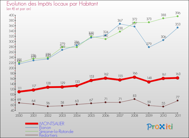 Evolution et montant des impôts locaux par Habitant pour MONTSALIER et les communes proches Comparaison des impôts locaux par habitant pour MONTSALIER et les communes voisines