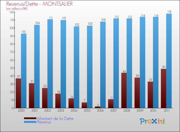 Evolution comparée de la dette et des revenus pour la commune de MONTSALIER de 2000 à 2011 Comparaison de la dette et des revenus pour MONTSALIER de 2000 à 2011