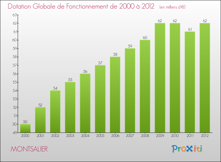 Evolution du montant de la Dotation Globale de Fonctionnement pour la commune de MONTSALIER de 2000 à 2012 Evolution du montant de la Dotation Globale de Fonctionnement pour MONTSALIER de 2000 à 2012