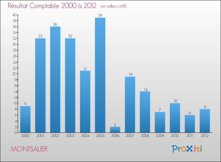 Evolution du résultat comptable pour la commune de MONTSALIER de 2000 à 2012 Evolution du résultat comptable pour MONTSALIER de 2000 à 2012