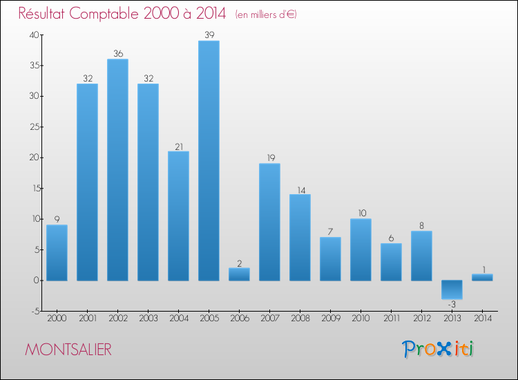 Evolution du résultat comptable pour la commune de MONTSALIER de 2000 à 2014 Evolution du résultat comptable pour MONTSALIER de 2000 à 2014