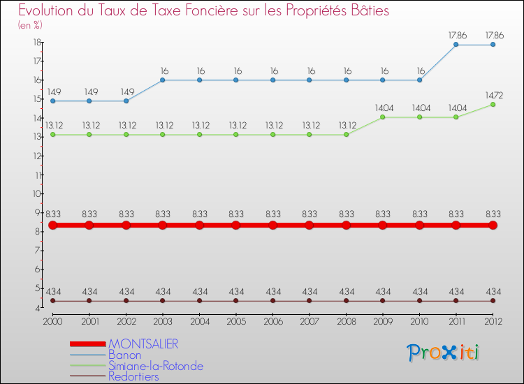 Evolution du taux de la taxe foncière sur le bati pour MONTSALIER et les communes proches de 2000 à 2012 Comparaison des taux de taxe foncière sur le bati pour MONTSALIER et les communes voisines de 2000 à 2012