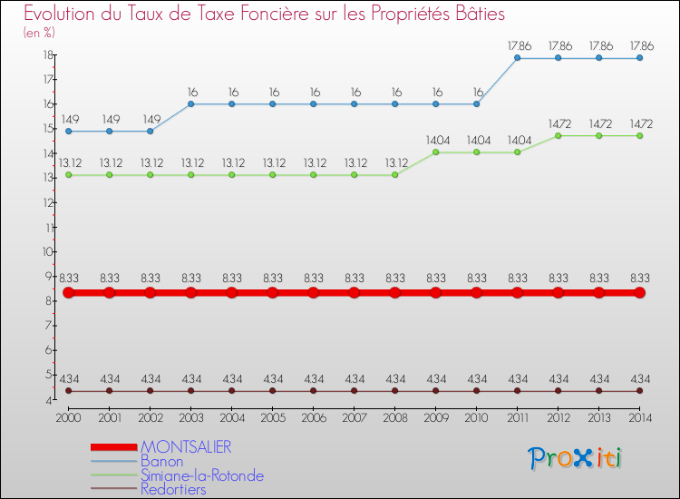 Evolution du taux de la taxe foncière sur le bati pour MONTSALIER et les communes proches de 2000 à 2014 Comparaison des taux de taxe foncière sur le bati pour MONTSALIER et les communes voisines de 2000 à 2014