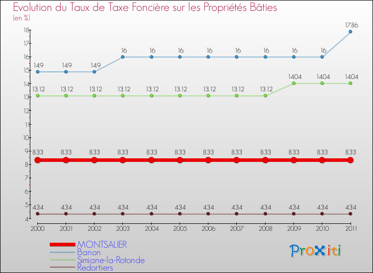 Evolution du taux de la taxe foncière sur le bati pour MONTSALIER et les communes proches Comparaison des taux de taxe foncière sur le bati pour MONTSALIER et les communes voisines