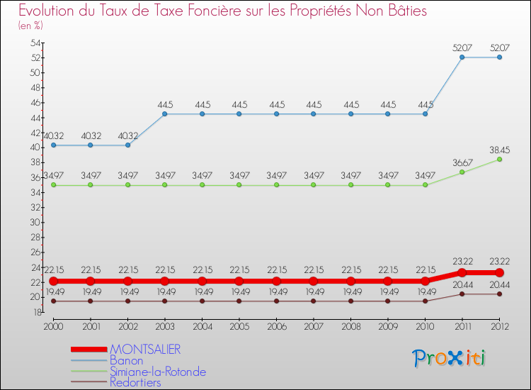 Evolution du taux de la taxe foncière sur les immeubles et terrains non batis pour MONTSALIER et les communes proches de 2000 à 2012 Comparaison des taux de la taxe foncière sur les immeubles et terrains non batis pour MONTSALIER et les communes voisines de 2000 à 2012