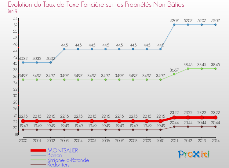 Evolution du taux de la taxe foncière sur les immeubles et terrains non batis pour MONTSALIER et les communes proches de 2000 à 2014 Comparaison des taux de la taxe foncière sur les immeubles et terrains non batis pour MONTSALIER et les communes voisines de 2000 à 2014