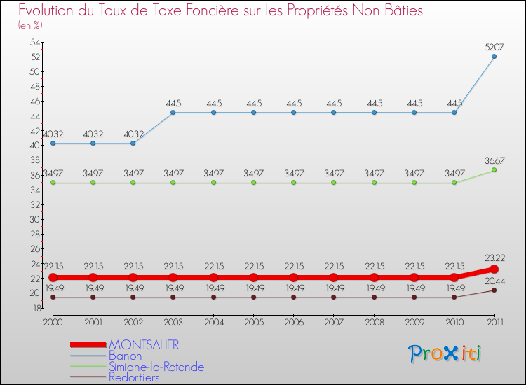 Evolution du taux de la taxe foncière sur les immeubles et terrains non batis pour MONTSALIER et les communes proches Comparaison des taux de la taxe foncière sur les immeubles et terrains non batis pour MONTSALIER et les communes voisines