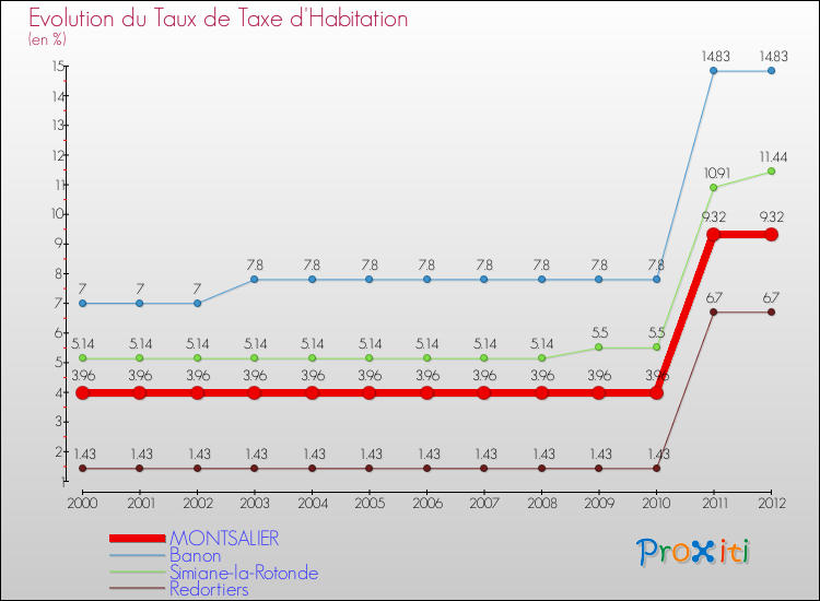 Evolution du taux de la taxe d'habitation pour MONTSALIER et les communes proches Comparaison des taux de la taxe d'habitation pour MONTSALIER et les communes voisines