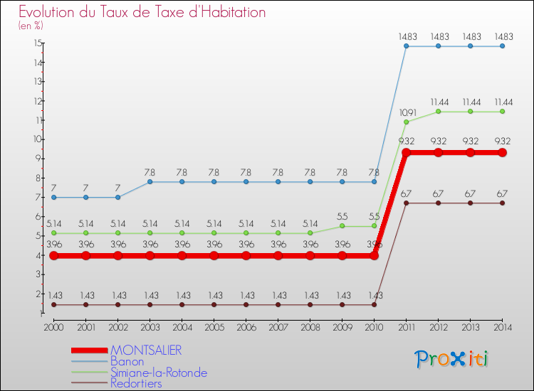 Evolution du taux de la taxe d'habitation pour MONTSALIER et les communes proches de 2000 à 2014 Comparaison des taux de la taxe d'habitation pour MONTSALIER et les communes voisines de 2000 à 2014
