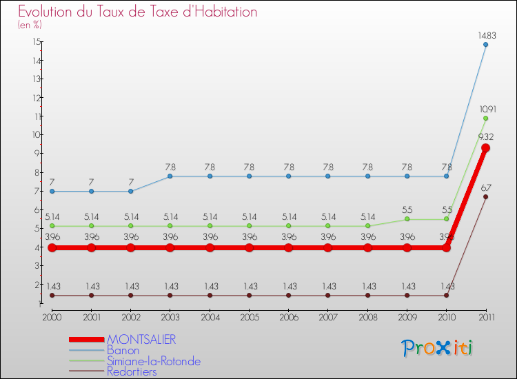 Evolution du taux de la taxe d'habitation pour MONTSALIER et les communes proches Comparaison des taux de la taxe d'habitation pour MONTSALIER et les communes voisines