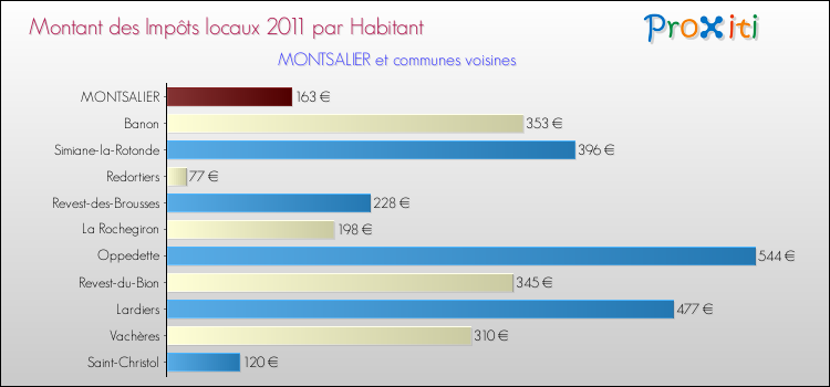 Montant des impôts locaux par Habitant pour MONTSALIER et les communes proches Comparaison des impôts locaux par habitant pour MONTSALIER et les communes voisines