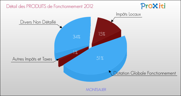 Décomposition du Budget de Fonctionnement 2012 de la commune de MONTSALIER Budget de Fonctionnement 2012 pour la commune de MONTSALIER