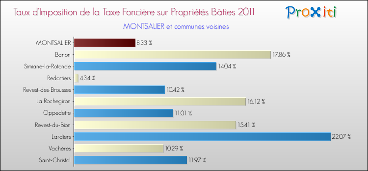 Taux d'imposition de la taxe foncière sur le bati 2011 pour MONTSALIER et les communes proches Comparaison des taux d'imposition de la taxe foncière sur le bati 2011 pour MONTSALIER et les communes voisines