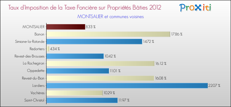 Taux d'imposition de la taxe foncière sur le bati 2012 pour MONTSALIER et les communes proches Comparaison des taux d'imposition de la taxe foncière sur le bati 2012 pour MONTSALIER et les communes voisines