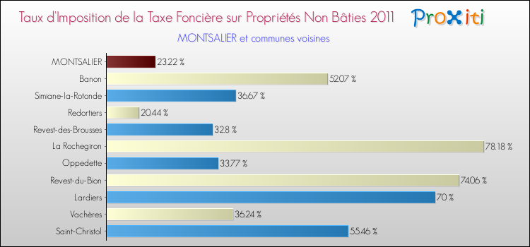 Taux d'imposition de la taxe foncière sur les immeubles et terrains non batis 2011 pour MONTSALIER et les communes proches Comparaison des taux d'imposition de la taxe foncière sur les immeubles et terrains non batis 2011 pour MONTSALIER et les communes voisines