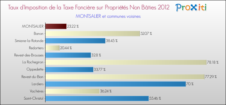 Taux d'imposition de la taxe foncière sur les immeubles et terrains non batis 2012 pour MONTSALIER et les communes proches Comparaison des taux d'imposition de la taxe foncière sur les immeubles et terrains non batis 2012 pour MONTSALIER et les communes voisines