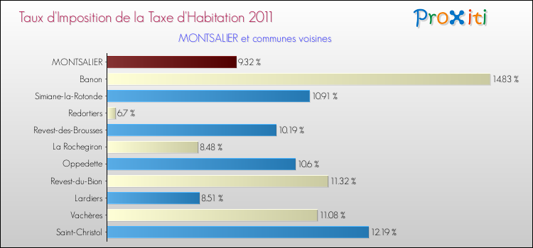 Taux d'imposition de la taxe d'habitation 2011 pour MONTSALIER et les communes proches Comparaison des taux d'imposition de la taxe d'habitation 2011 pour MONTSALIER et les communes voisines