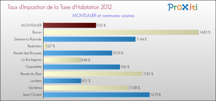 Taux d'imposition de la taxe d'habitation 2012 pour MONTSALIER et les communes proches Comparaison des taux d'imposition de la taxe d'habitation 2012 pour MONTSALIER et les communes voisines