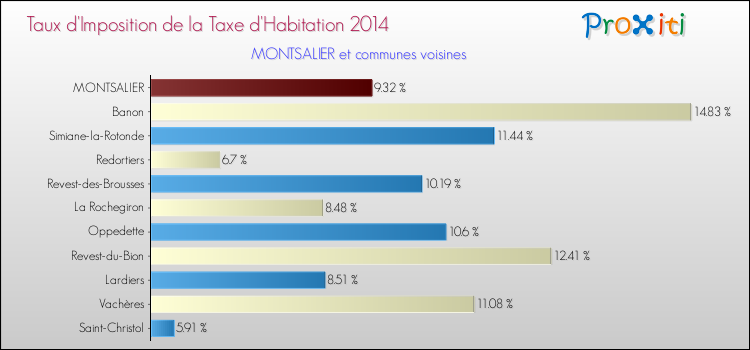 Taux d'imposition de la taxe d'habitation 2014 pour MONTSALIER et les communes proches Comparaison des taux d'imposition de la taxe d'habitation 2014 pour MONTSALIER et les communes voisines