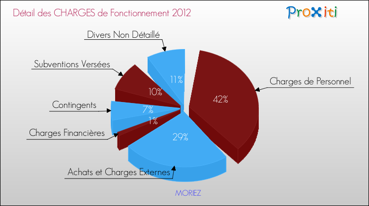Décomposition des Charges de Fonctionnement 2012 de la commune de MORIEZ Charges de Fonctionnement 2012 pour la commune de MORIEZ