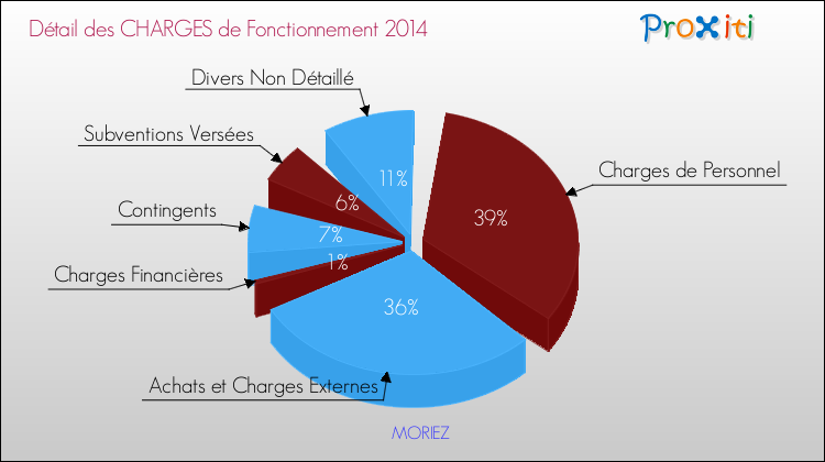 Décomposition des Charges de Fonctionnement 2014 de la commune de MORIEZ Charges de Fonctionnement 2014 pour la commune de MORIEZ