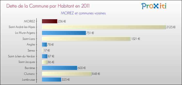 Dette par habitant de la commune en 2011 pour MORIEZ et les communes proches Comparaison de la dette par habitant de la commune en 2011 pour MORIEZ et les communes voisines