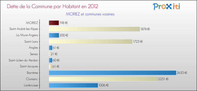 Dette par habitant de la commune en 2012 pour MORIEZ et les communes proches Comparaison de la dette par habitant de la commune en 2012 pour MORIEZ et les communes voisines