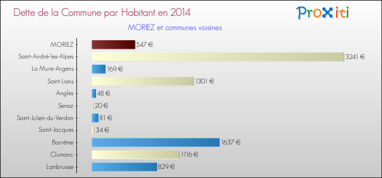 Dette par habitant de la commune en 2014 pour MORIEZ et les communes proches Comparaison de la dette par habitant de la commune en 2014 pour MORIEZ et les communes voisines