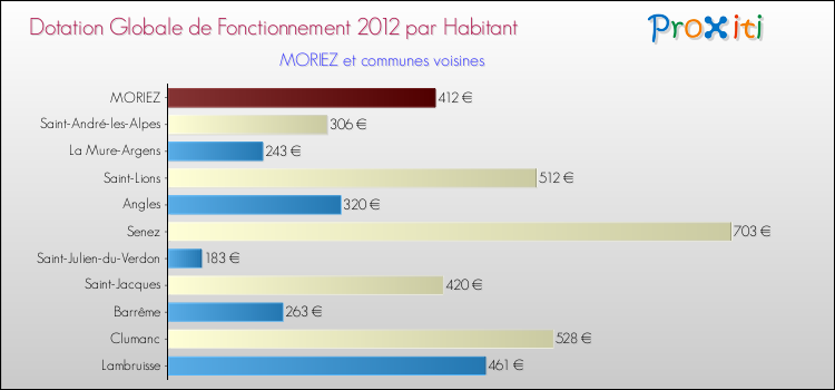Montant des dotations globales de fonctionnement DGF par Habitant pour MORIEZ et les communes proches Comparaison des des dotations globales de fonctionnement DGF par habitant pour MORIEZ et les communes voisines