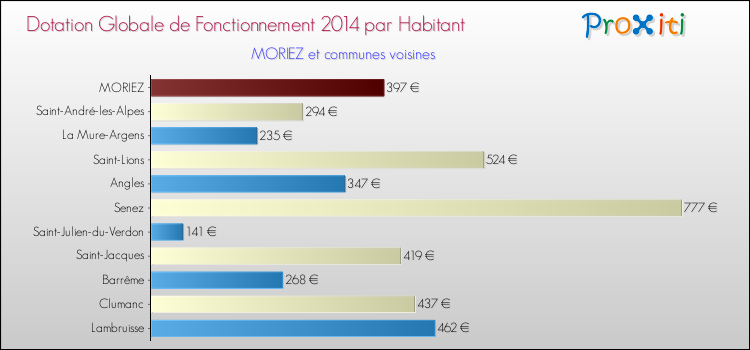 Montant des dotations globales de fonctionnement DGF par Habitant pour MORIEZ et les communes proches en 2014. Comparaison des des dotations globales de fonctionnement DGF par habitant pour MORIEZ et les communes voisines en 2014.