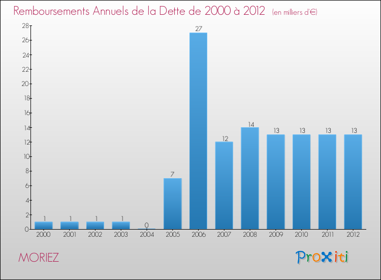 Evolution de l'annuité de la dette pour la commune de MORIEZ de 2000 à 2012 Annuités de la dette pour MORIEZ de 2000 à 2012