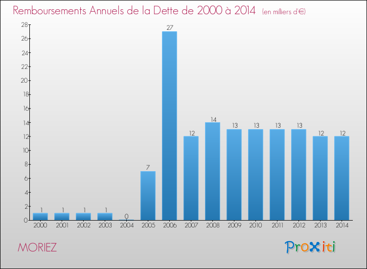 Evolution de l'annuité de la dette pour la commune de MORIEZ de 2000 à 2014 Annuités de la dette pour MORIEZ de 2000 à 2014
